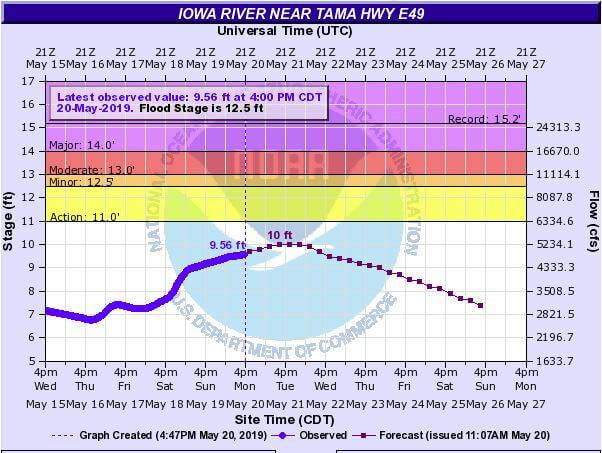 Iowa River Flood Status