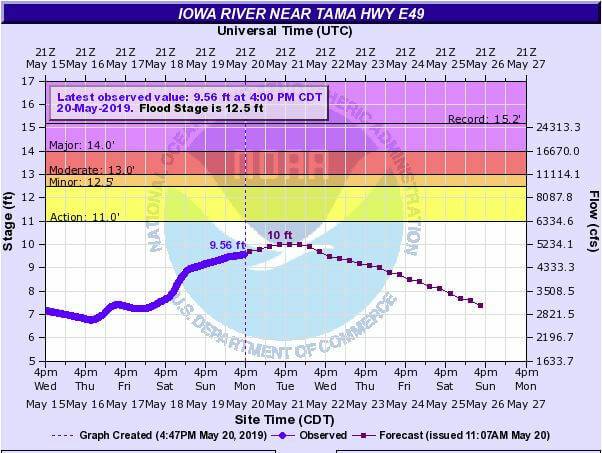 Iowa River Flood Status
